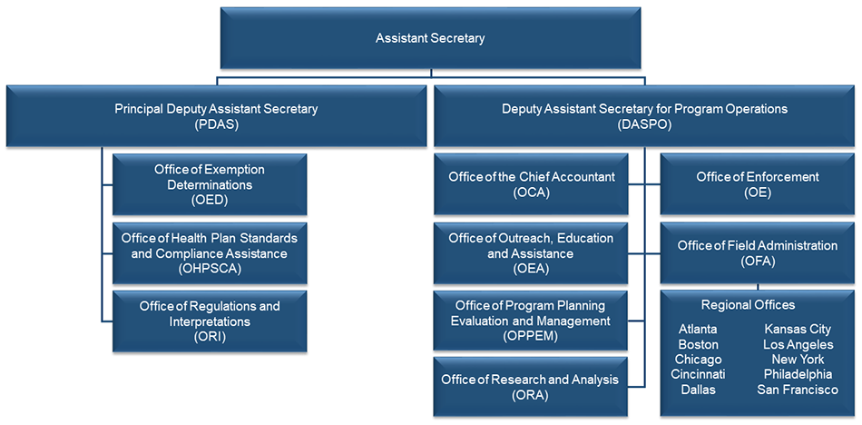 Organizational Chart listing all of the EBSA offices