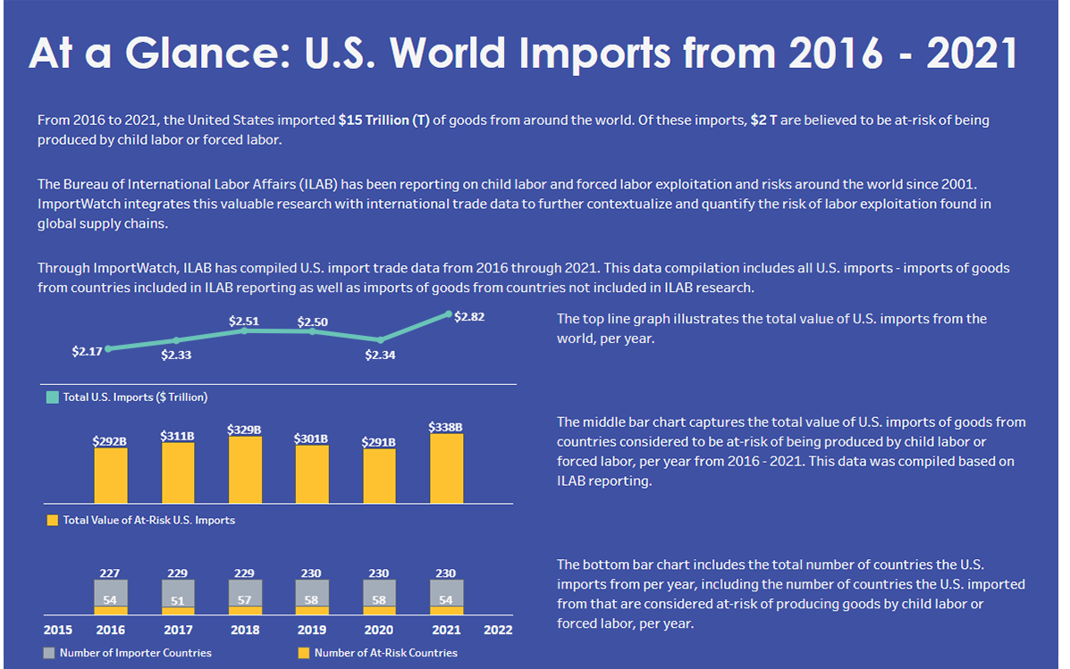 At-a-Glance U.S. World Imports 2016 - 2021