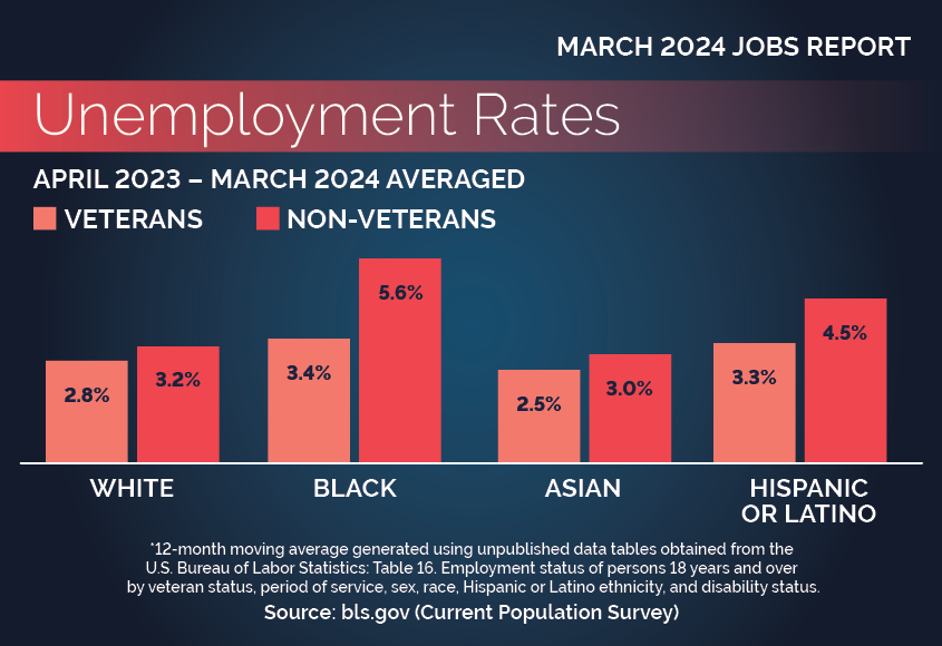 Bar graph of Unemployment Rates By Race, Hispanic Ethnicity and Veteran Status. Details follow. 