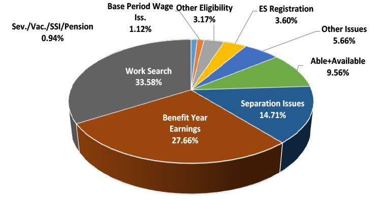 Washington | U.S. Department of Labor