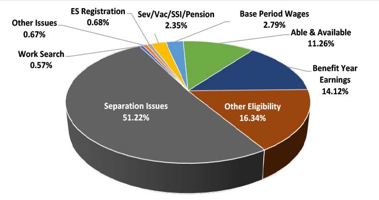 Florida | U.S. Department of Labor