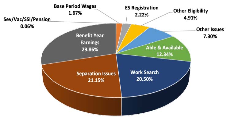 Washington | U.S. Department of Labor