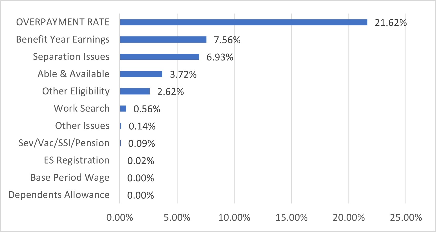 AL bar chart