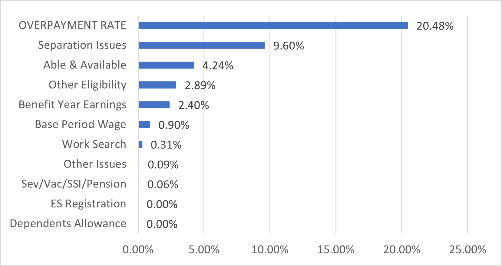 AZ bar chart