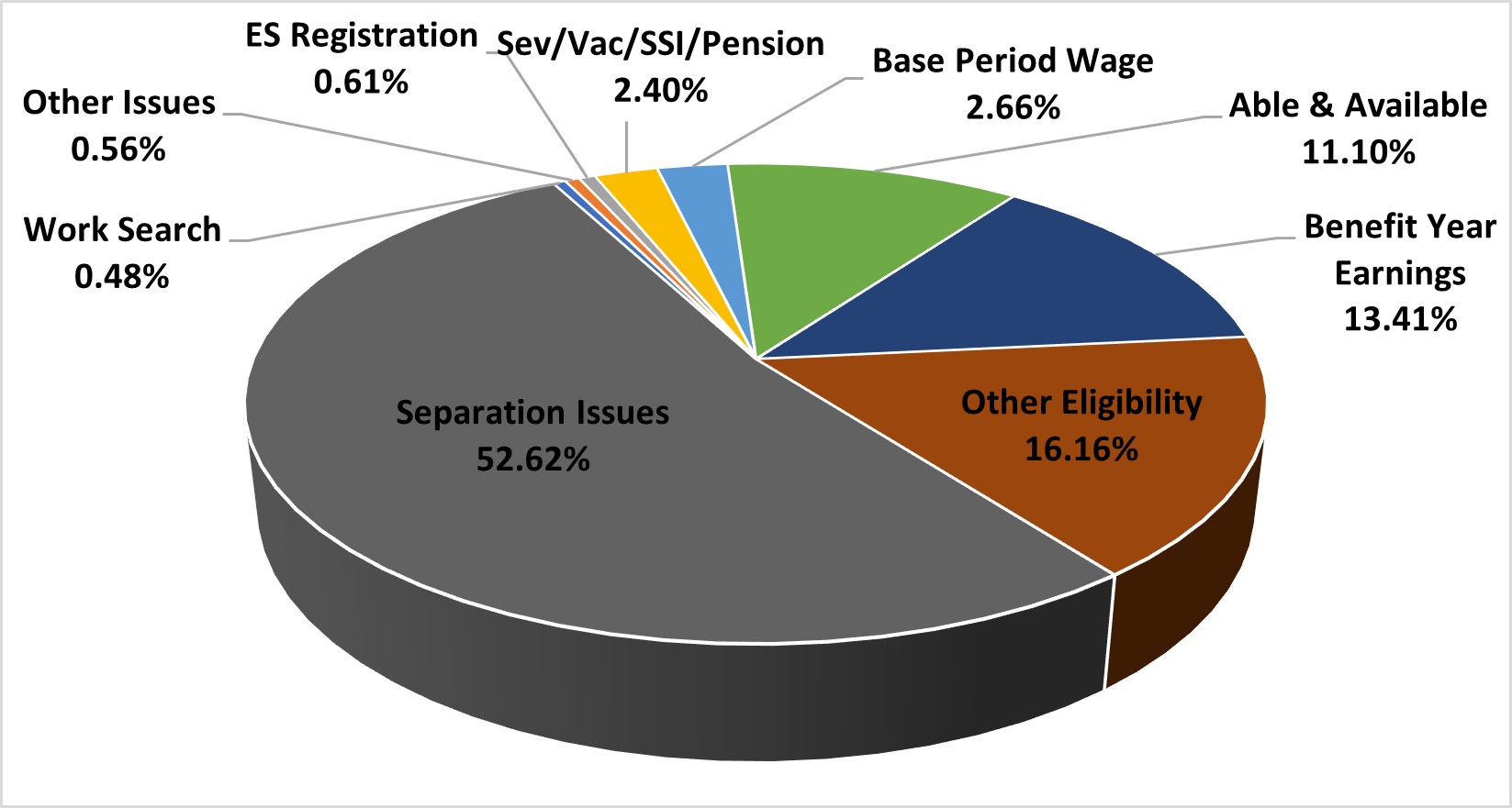 Florida | U.S. Department of Labor