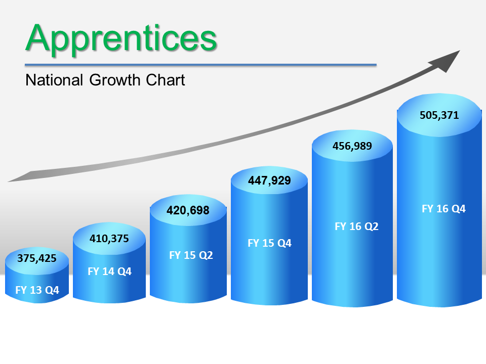 Image of Apprentices National Growth Chart