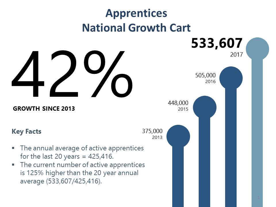 Image of Apprentices National Growth Chart