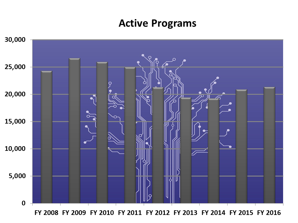 Image of Active Programs Chart