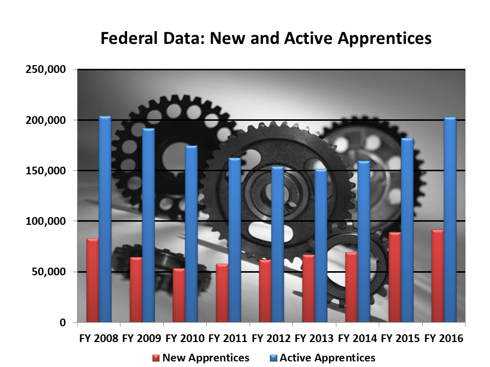 Image of Federal Data: New and Active Apprentices 2016