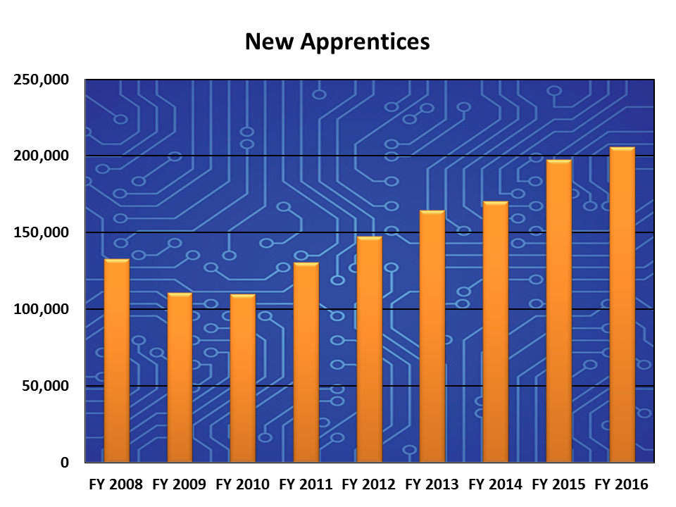 Image of New Apprentices Chart