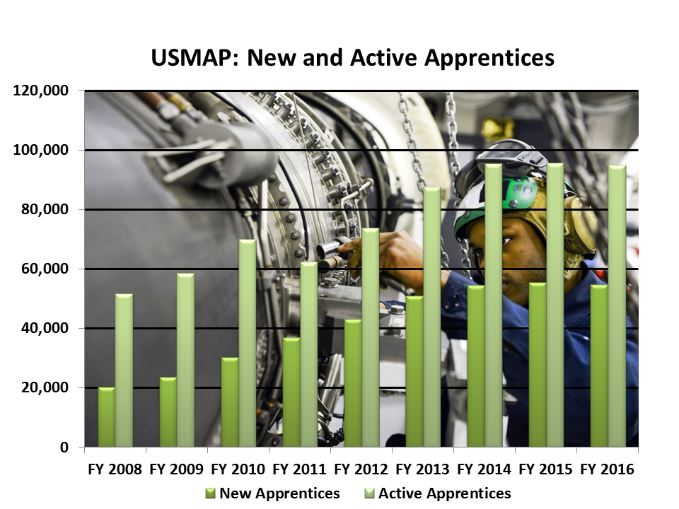 Image of USMAP: Active and New Apprentices Chart