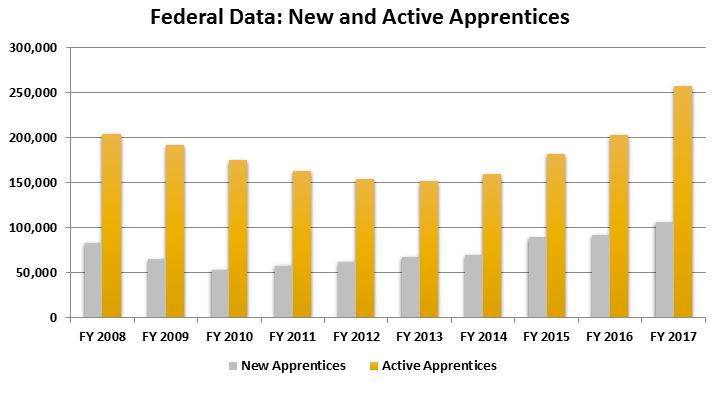 Image of Federal Data: New and Active Apprentices 2017