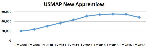 Image of USMAP: New Apprentices Chart