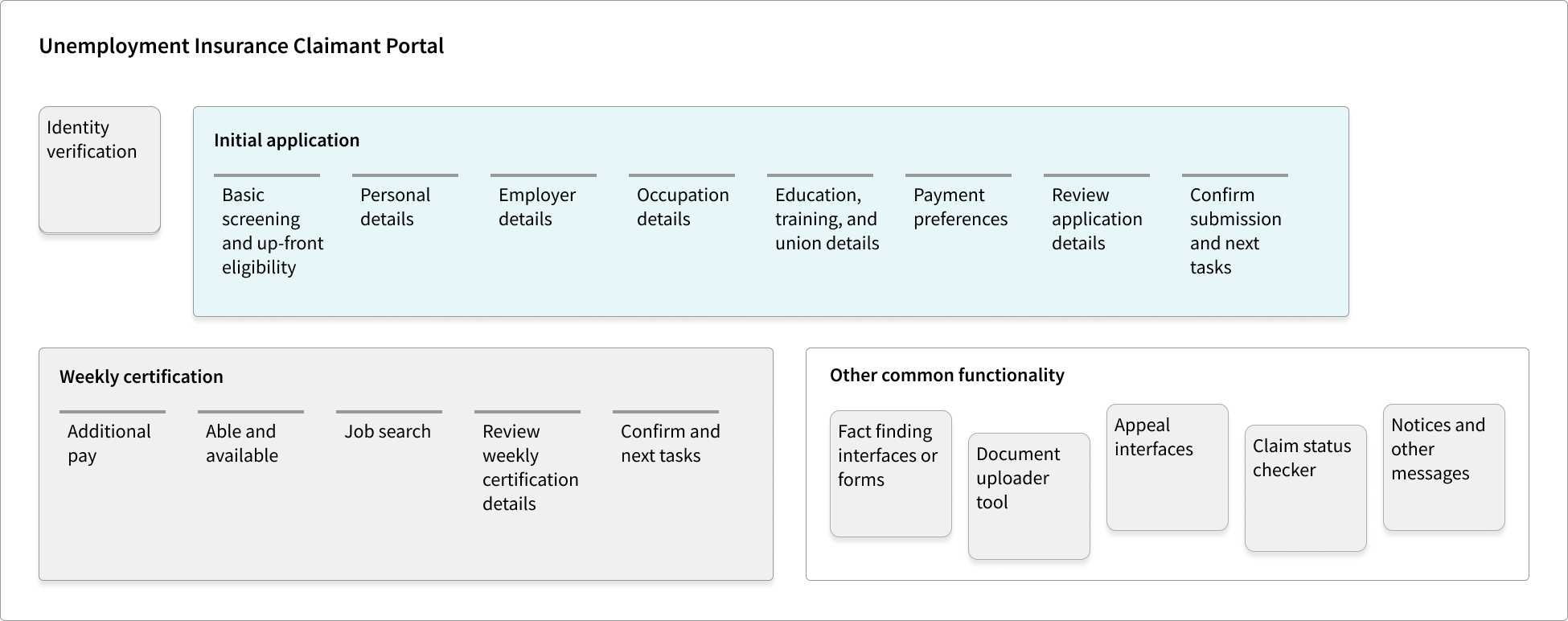 Improving online applications with CX principles | U.S. Department of Labor