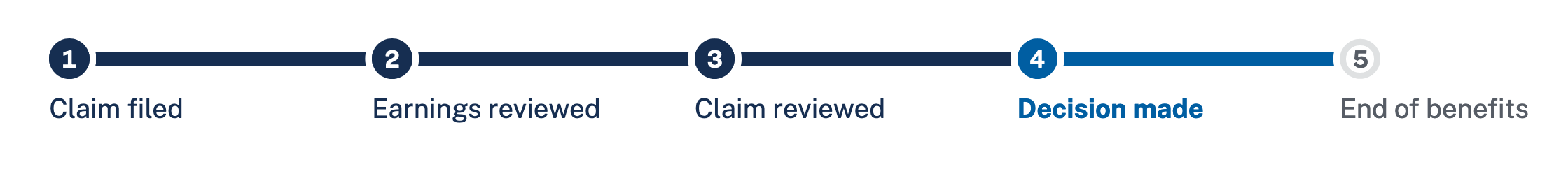 Screenshot of example step indicator with these completed steps: 1) File claim 2) Earnings review 3) Claim in review and this step in progress: 4) Decision made and this step incompleted: 5) End of benefits