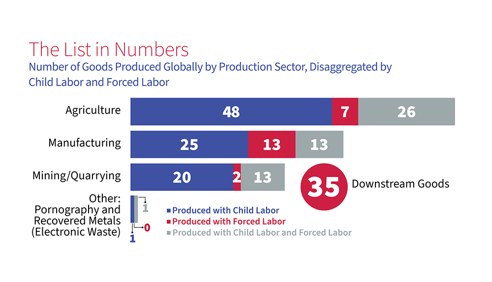 List of Goods Produced by Child Labor or Forced Labor | U.S. Department ...