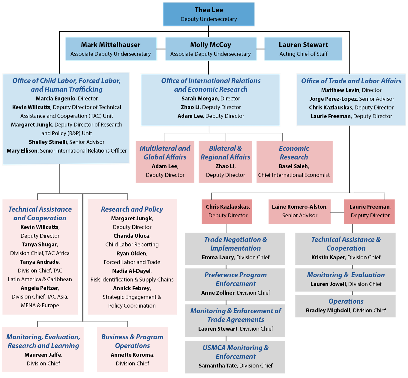 ILAB organization chart