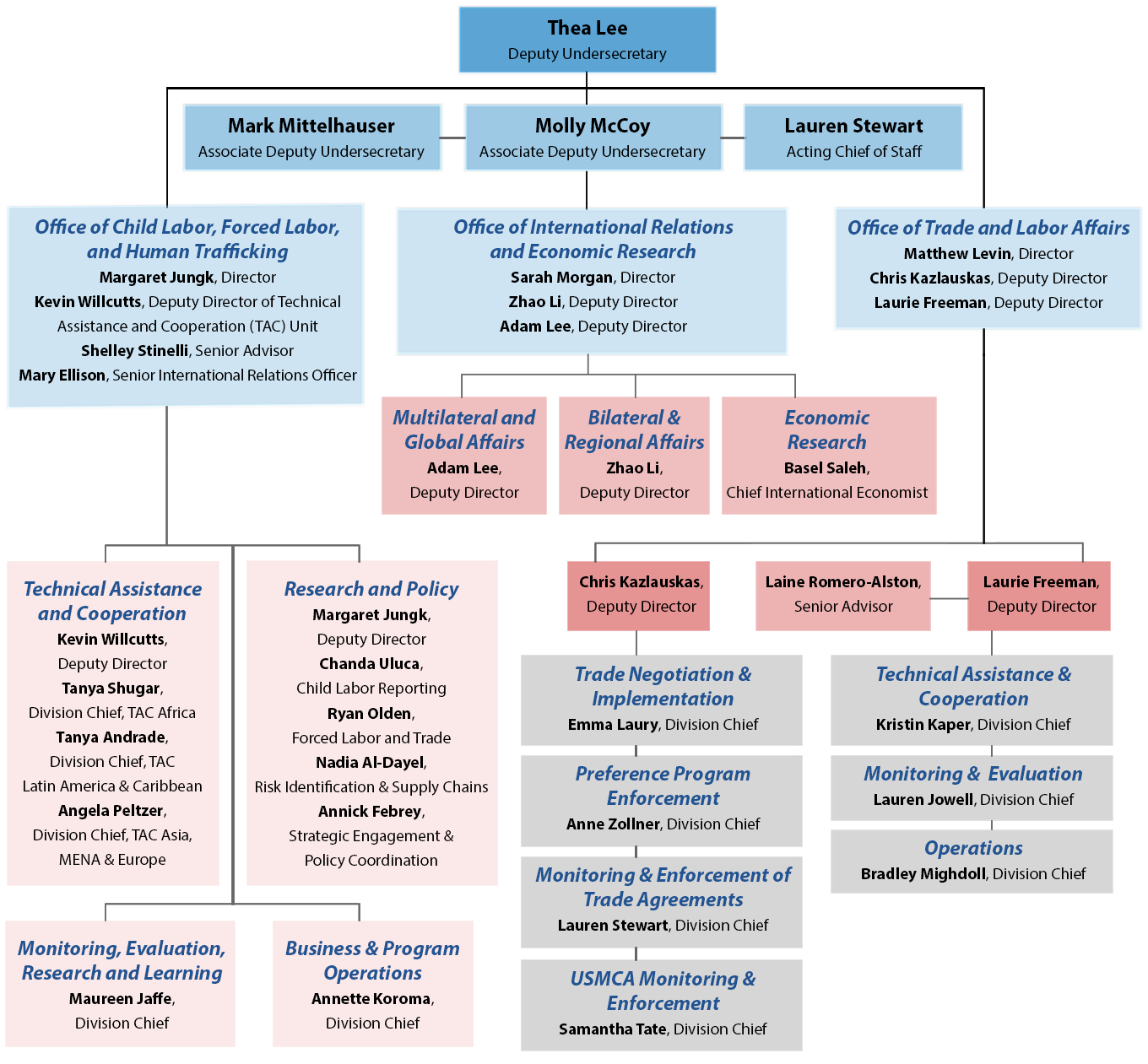 ILAB organization chart