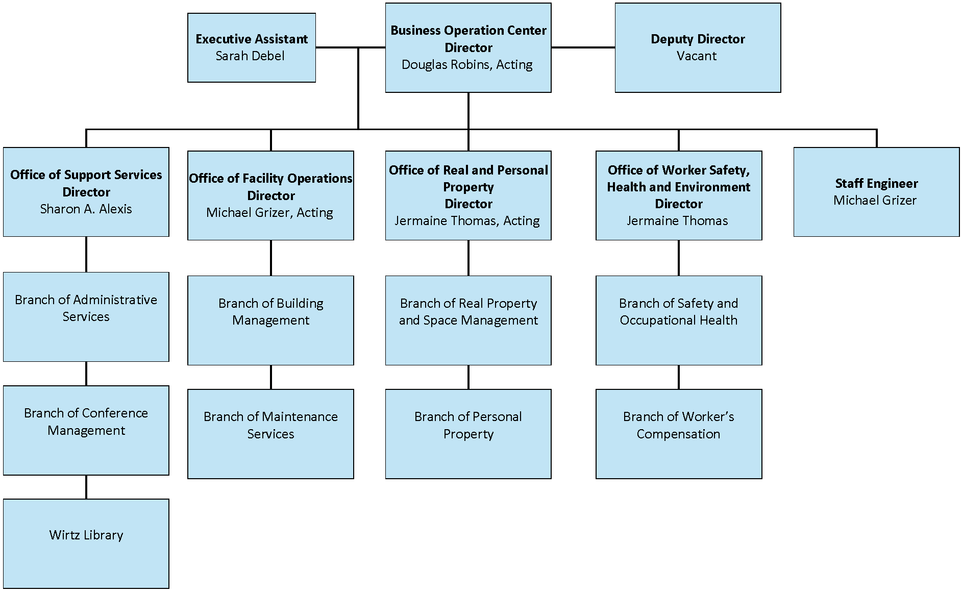 Business Operations Center's organizational chart