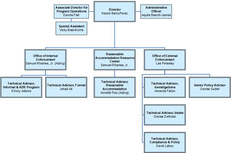 Organization Chart | U.S. Department of Labor