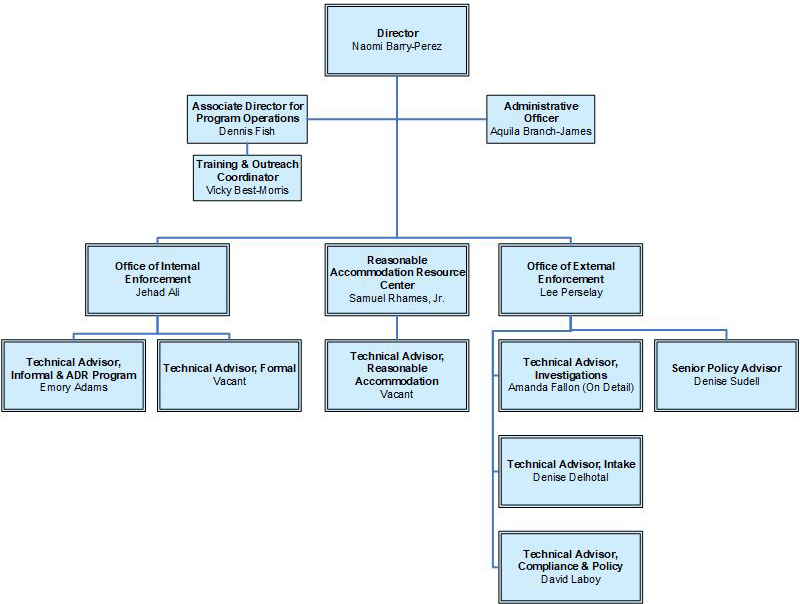 Organization Chart | U.S. Department of Labor