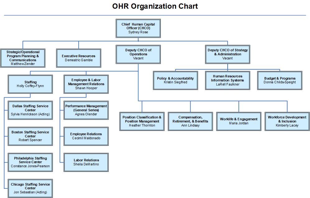 Organization Chart | U.S. Department of Labor