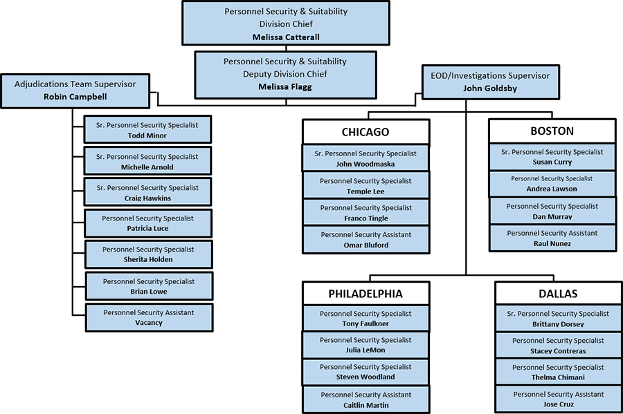 Personnel Security Suitability U S Department Of Labor   20200608OASAMSC 