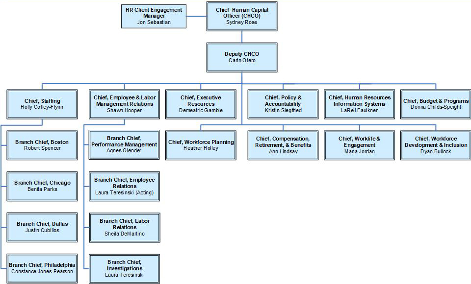 Organization Chart | U.S. Department of Labor