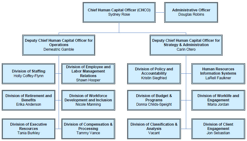 Human Resource Center Organization Chart