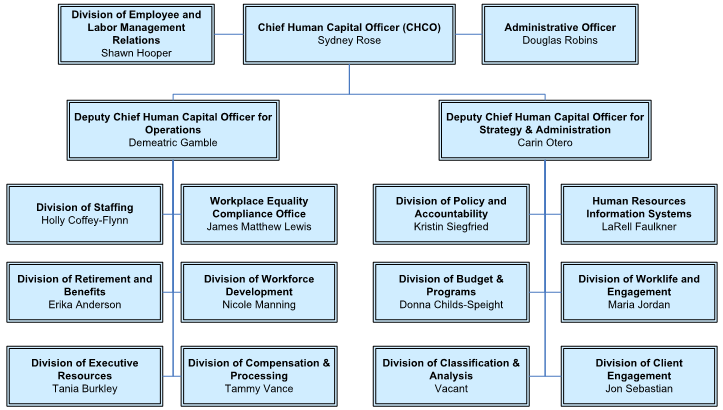 Human Resource Center Organization Chart