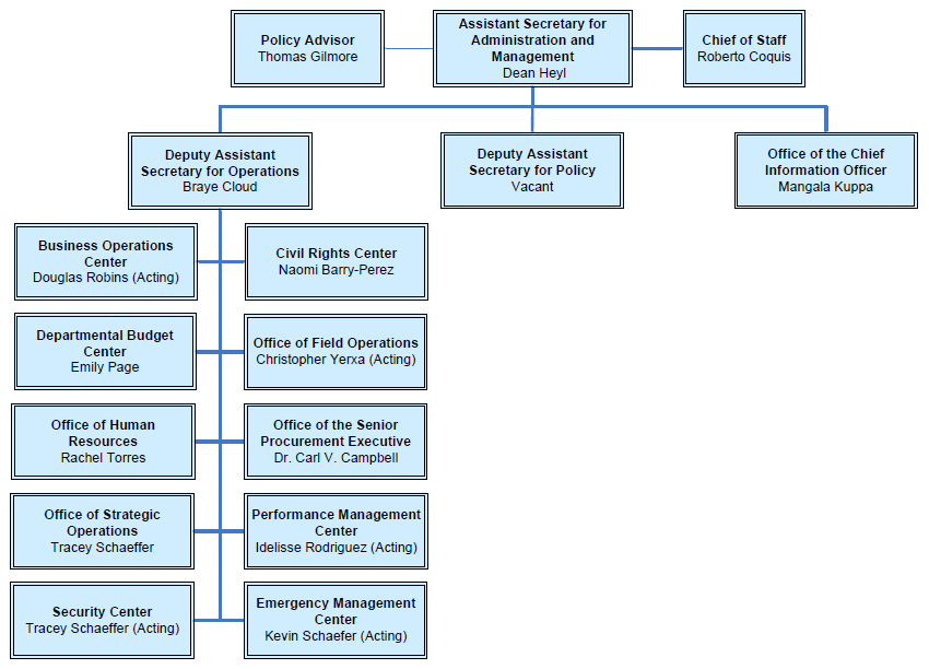 organizational chart text below