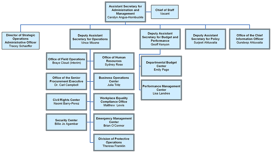 About OASAM | U.S. Department of Labor