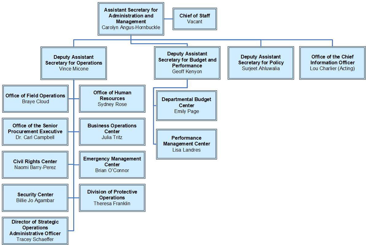 organizational chart text below