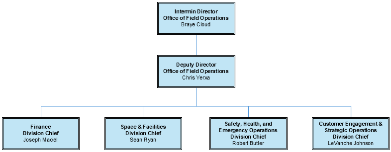 Office of Field Operations Organization Chart