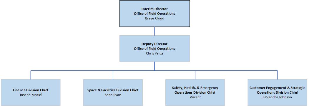 Office of Field Operations Organization Chart