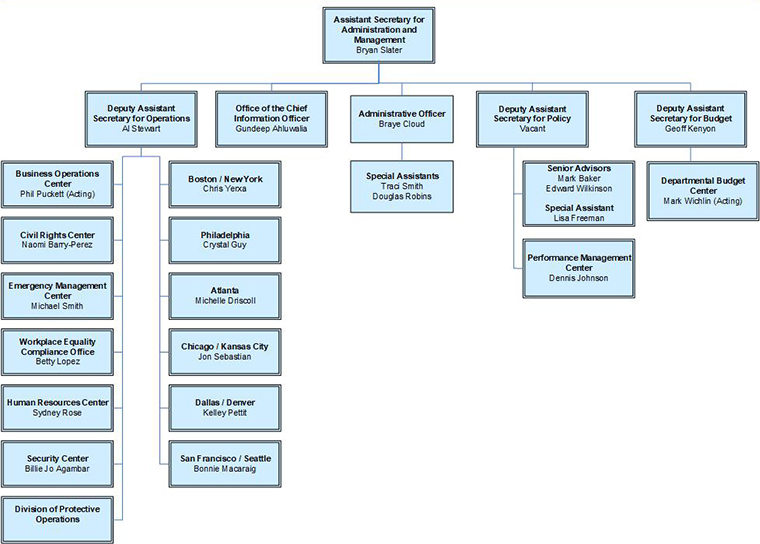 OASAM Organization Chart | U.S. Department of Labor