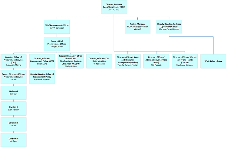 Organization Chart | U.S. Department of Labor