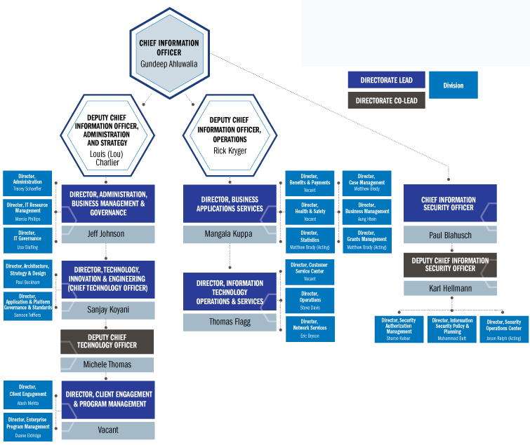 Osac Organizational Chart