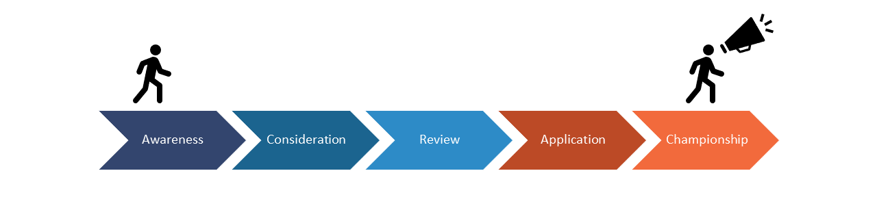 A flow chart with separate sections for each word Awareness, Consideration, Review, Application, Championship, has a running person on the left and a running person on the right with a megaphone.