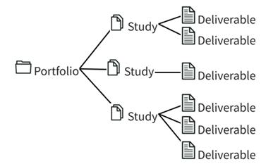 diagram indicating that portfolios can have multiple studies and studies can have multiple deliverables