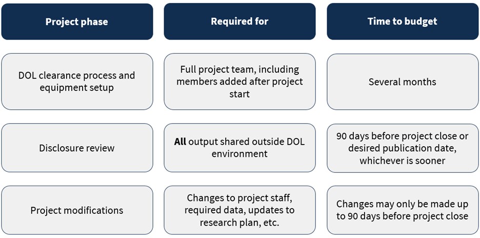 Text bubbles list project planning milestones. Budget several months for security clearance and equipment setup and 90 days for disclosure review of all externally shared output. Projects may only be modified at least 90 days before close.