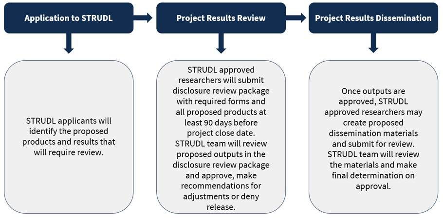 Text bubbles show the requirements for disclosure review at each phase of the program. Applicants identify proposed products for review, approved researchers submit the review package, and only post-approval should dissemination materials be created.