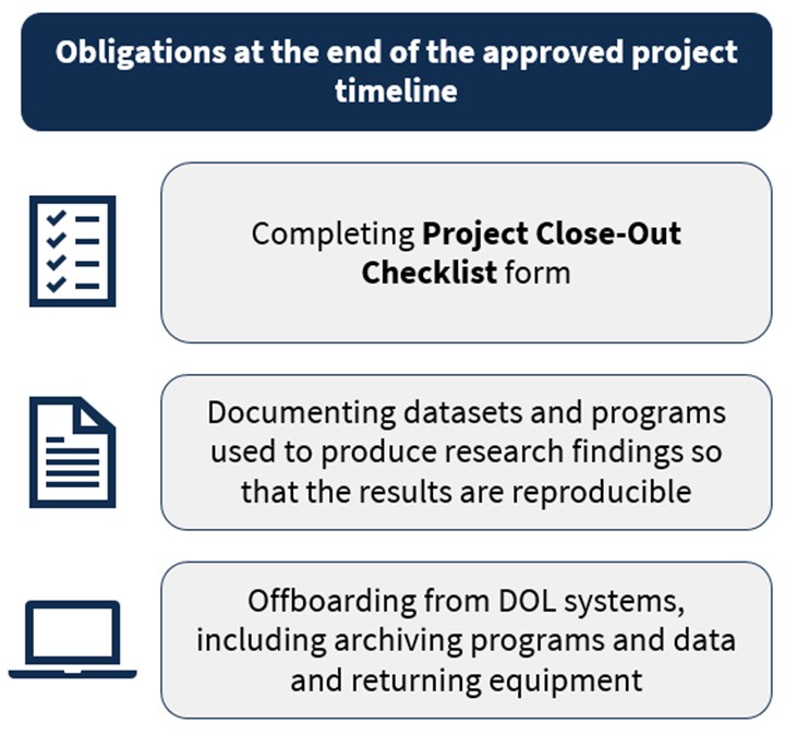 Three bubbles and accompanying icons list obligations at the close of a project: completing a Close-Out Checklist Form, documenting work for reproducibility, and offboarding from DOL systems.