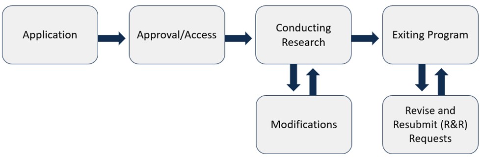 Text bubbles show an outline of the program lifecycle. The stages are application, approval and access, conducting research with iterative modifications if necessary, and program exit. Additional access may be approved for Revise & Resubmit requests.