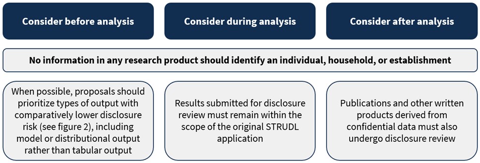 Text bubbles list considerations before, during, and after analyses. No information in research products may identify specific records, products must remain within scope of original application, and publications must also undergo disclosure review.