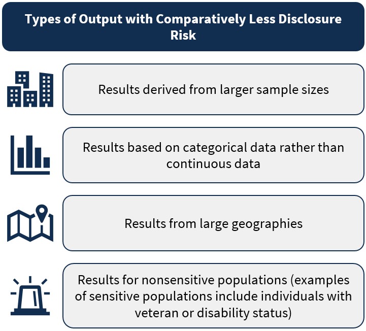 Text bubbles and accompanying icons list types of research output with comparatively less disclosure risk. Generally, this includes results derived from larger sample sizes and geographies, categorical data, and nonsensitive populations.