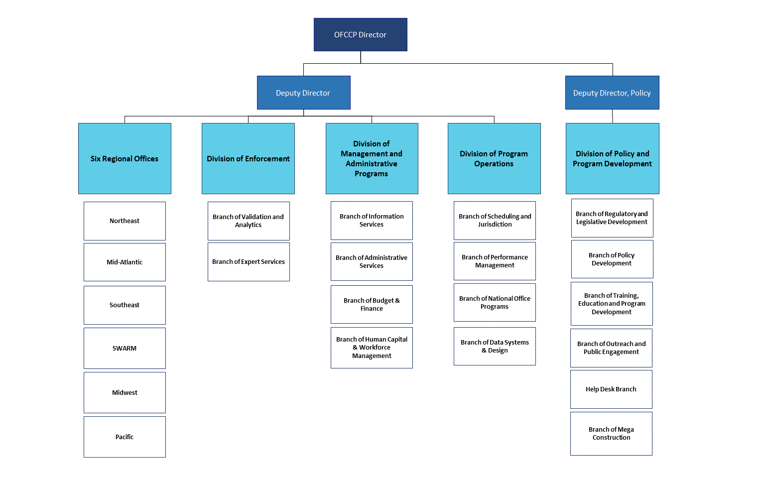 OFCCP Organizational Chart as described in lists on this page.