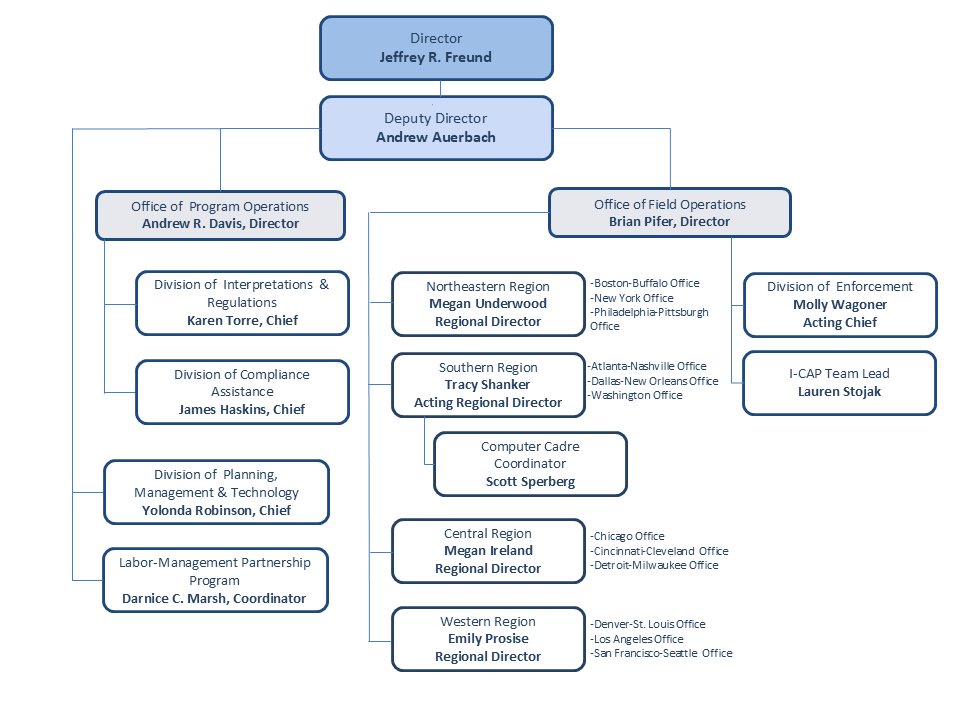 Office of Labor Management Standards Organizational Chart