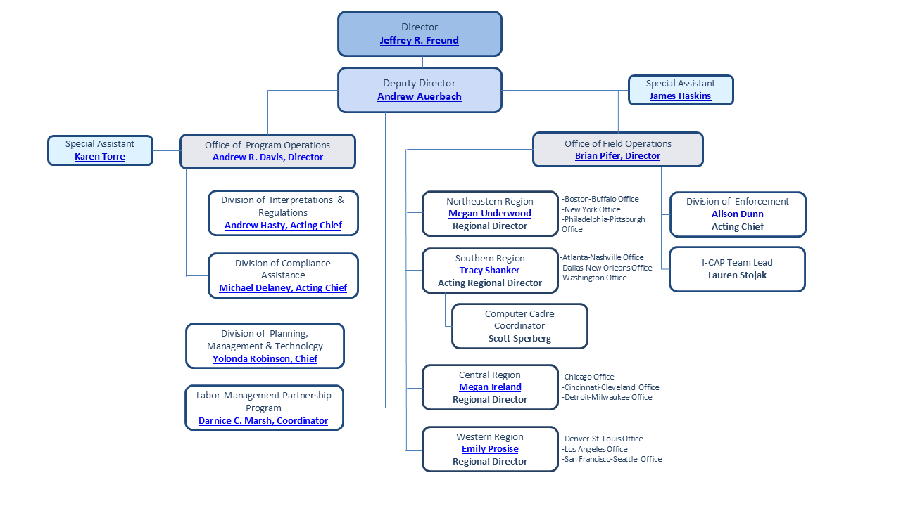 Office of Labor Management Standards Organizational Chart