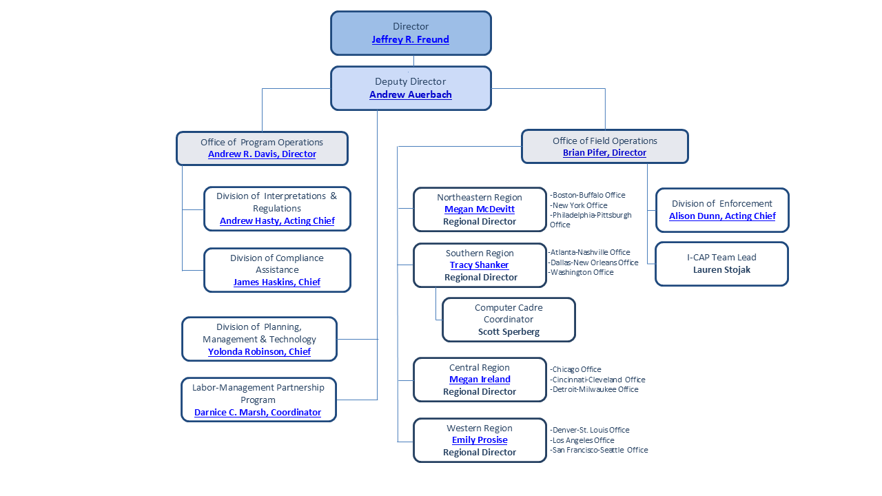 Office of Labor Management Standards Organizational Chart